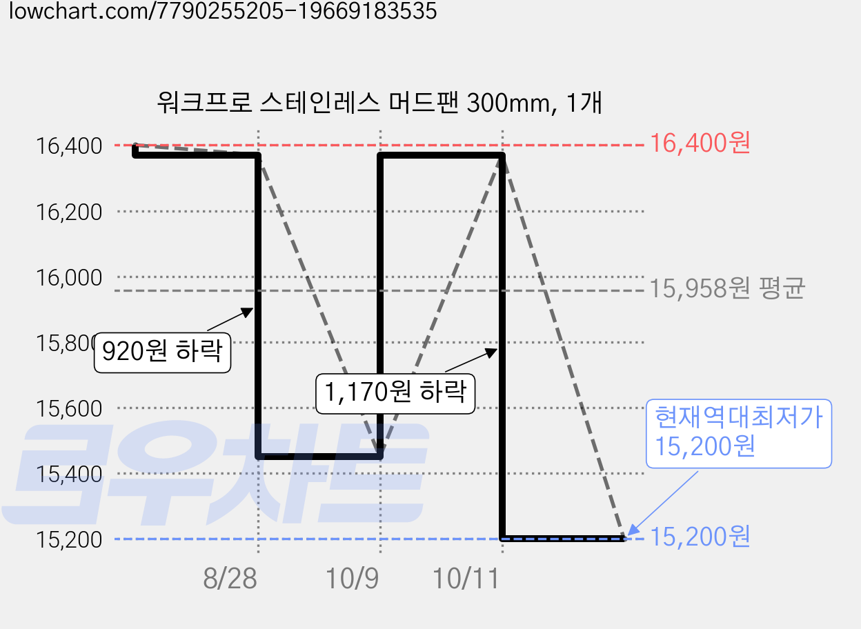 워크프로 스테인레스 머드팬 300mm, 1개 가격 변동 차트, 현재가 15,200원, 역대최저가