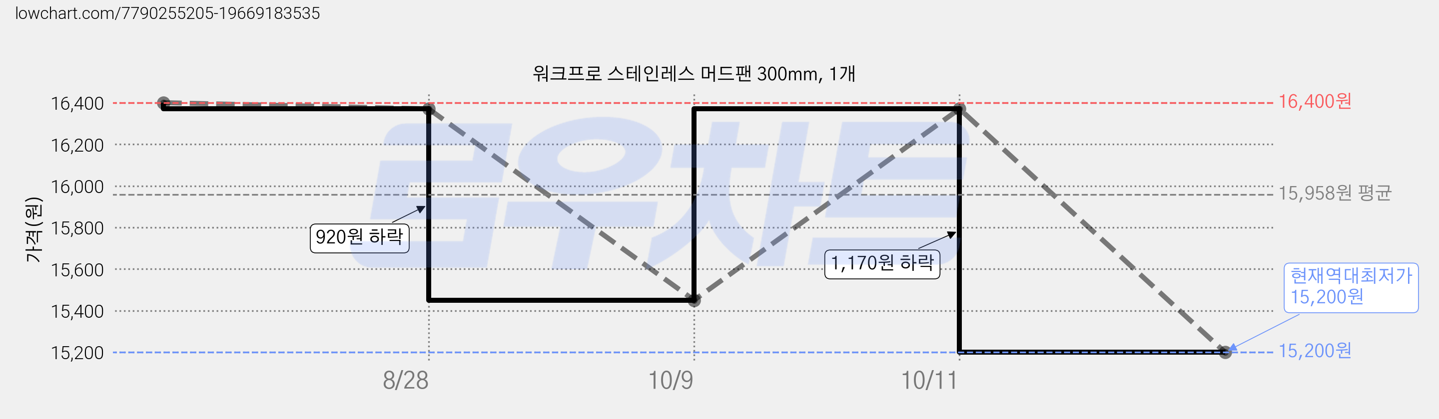 워크프로 스테인레스 머드팬 300mm, 1개 가격 변동 차트, 현재가 15,200원, 역대최저가