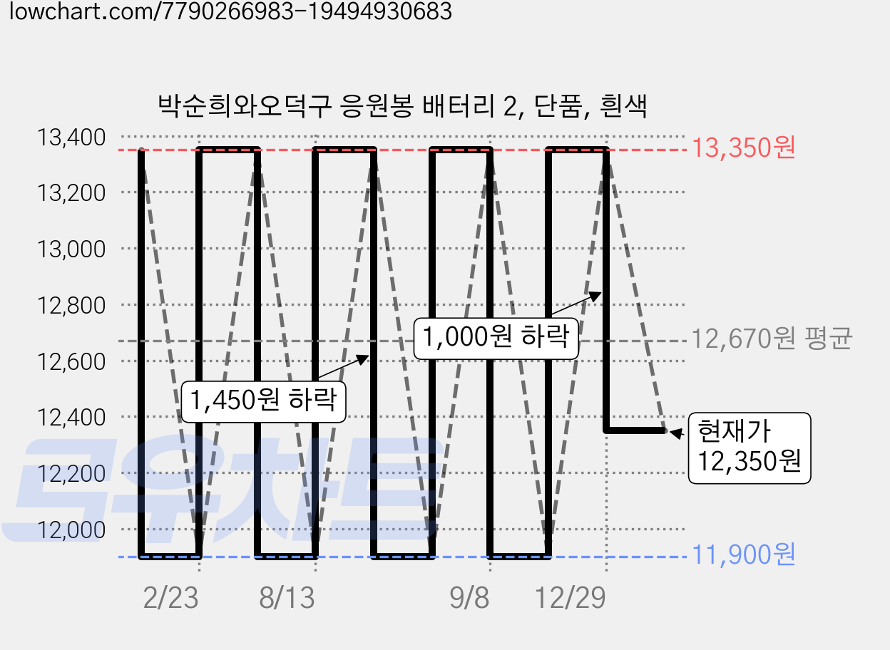 박순희와오덕구 응원봉 배터리 2, 단품, 흰색 가격 변동 차트, 현재가 12,350원, 관측 최저가 11,900원