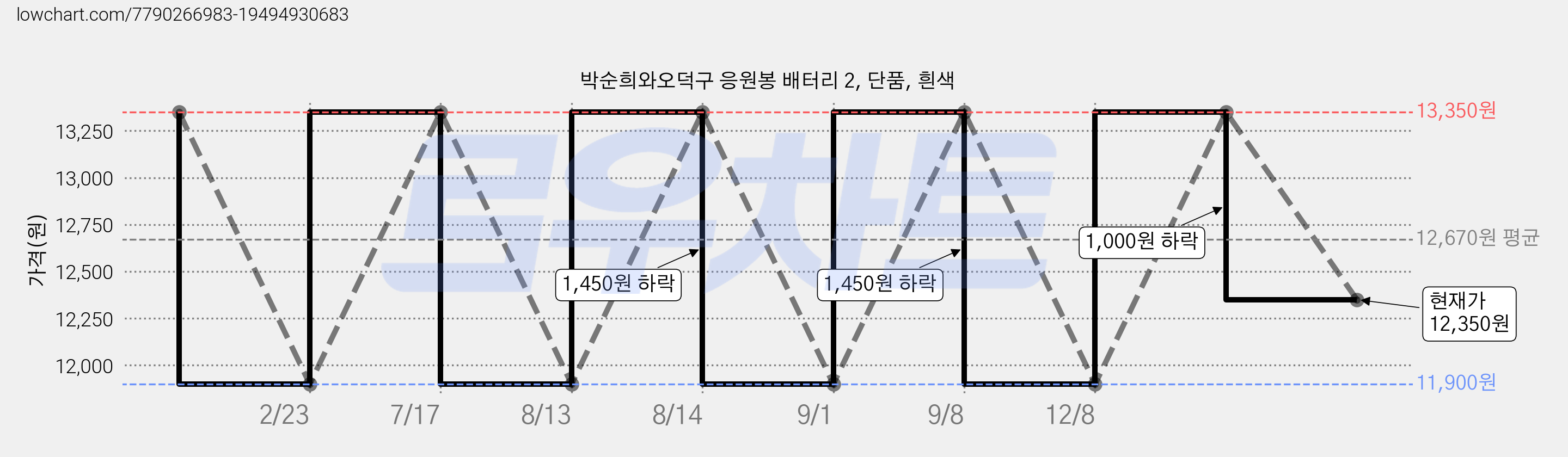 박순희와오덕구 응원봉 배터리 2, 단품, 흰색 가격 변동 차트, 현재가 12,350원, 관측 최저가 11,900원