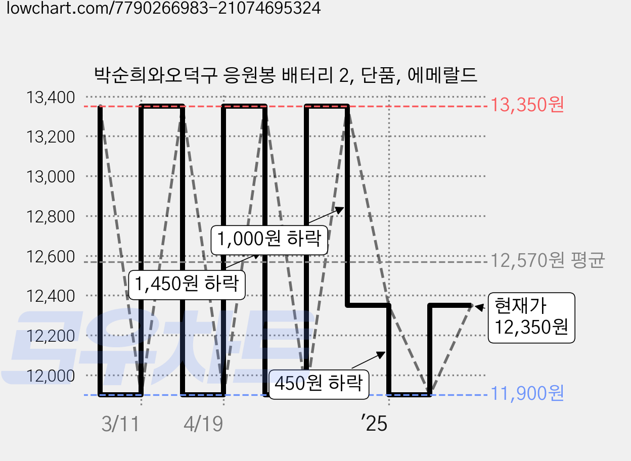 박순희와오덕구 응원봉 배터리 2, 단품, 에메랄드 가격 변동 차트, 현재가 12,350원, 관측 최저가 11,900원