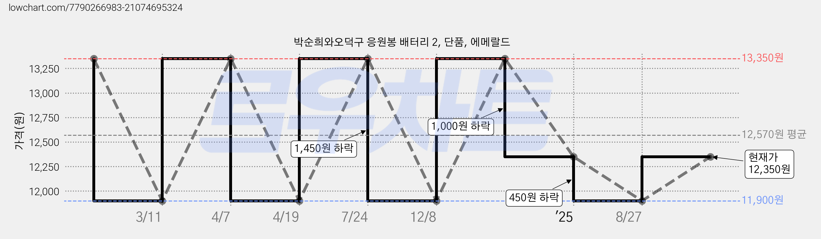 박순희와오덕구 응원봉 배터리 2, 단품, 에메랄드 가격 변동 차트, 현재가 12,350원, 관측 최저가 11,900원