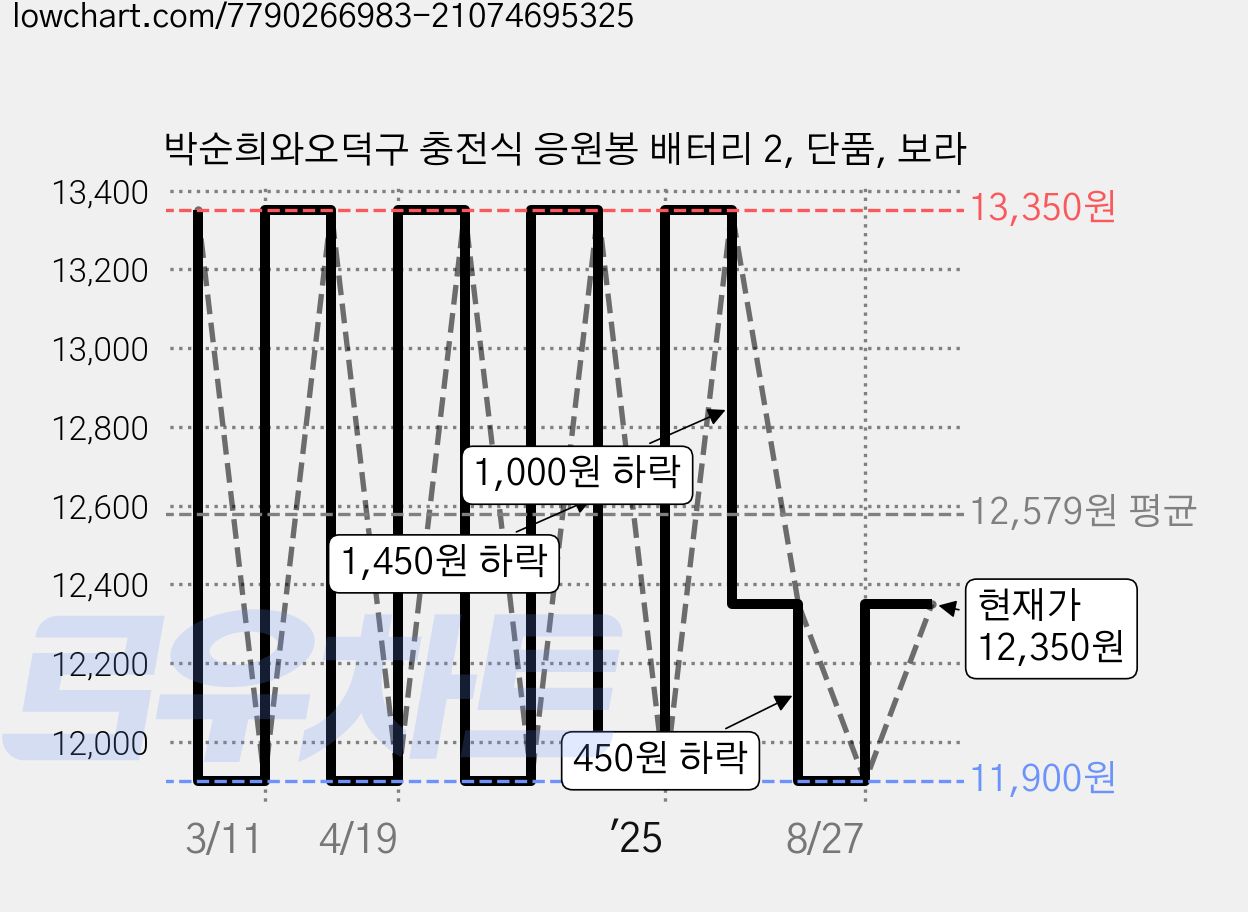 박순희와오덕구 충전식 응원봉 배터리 2, 단품, 보라 가격 변동 차트, 현재가 12,350원, 관측 최저가 11,900원