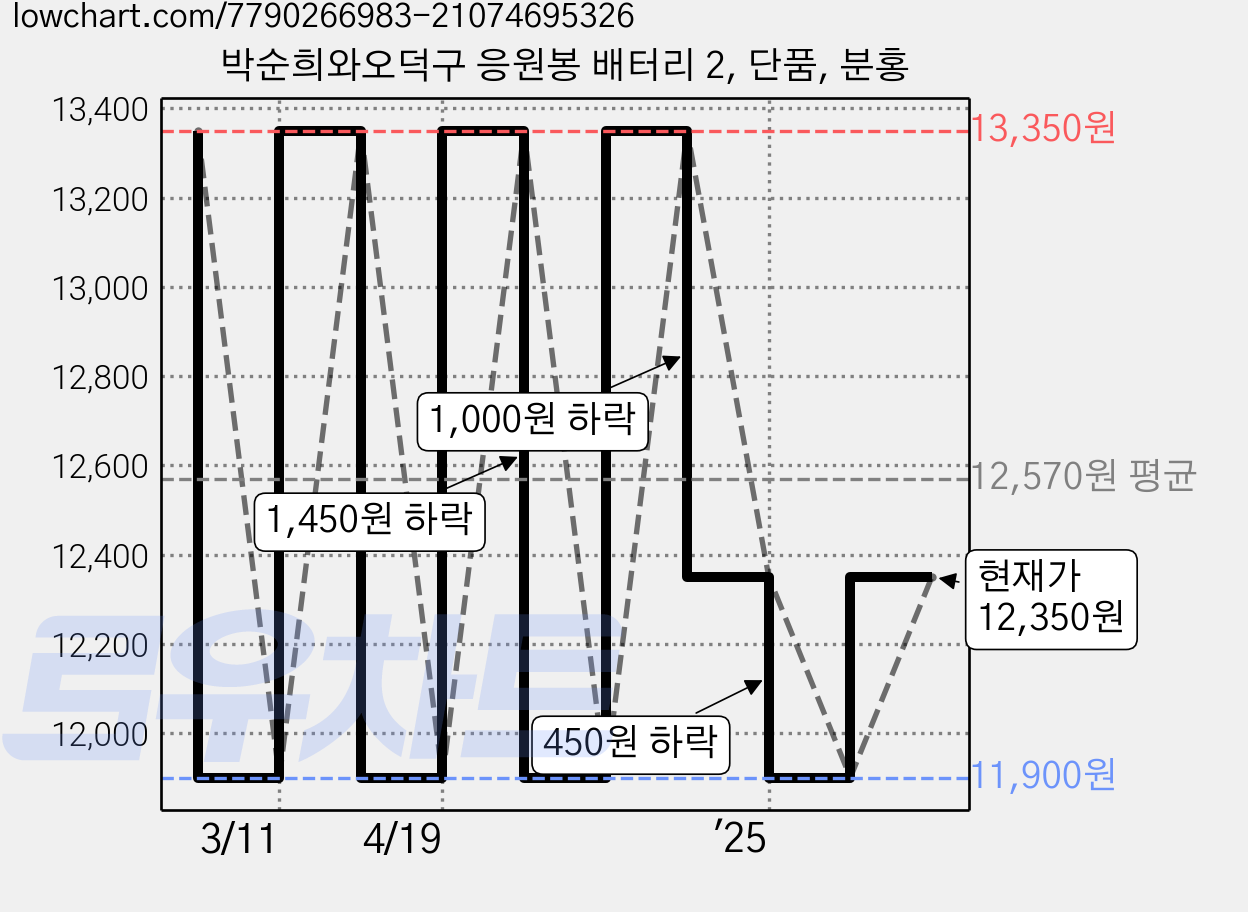 박순희와오덕구 응원봉 배터리 2, 단품, 분홍 가격 변동 차트, 현재가 12,350원, 관측 최저가 11,900원