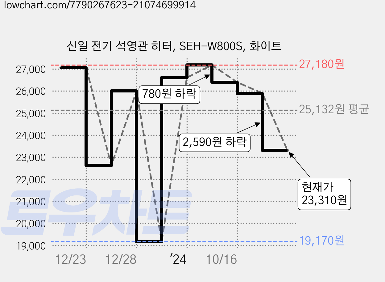신일 전기 석영관 히터, SEH-W800S, 화이트 가격 변동 차트, 현재가 23,310원, 관측 최저가 19,170원