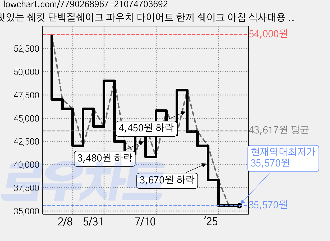 맛있는 쉐킷 단백질쉐이크 파우치 다이어트 한끼 쉐이크 아침 식사대용 곡물, 21개, 40g 가격 변동 차트, 현재가 35,570원, 역대최저가
