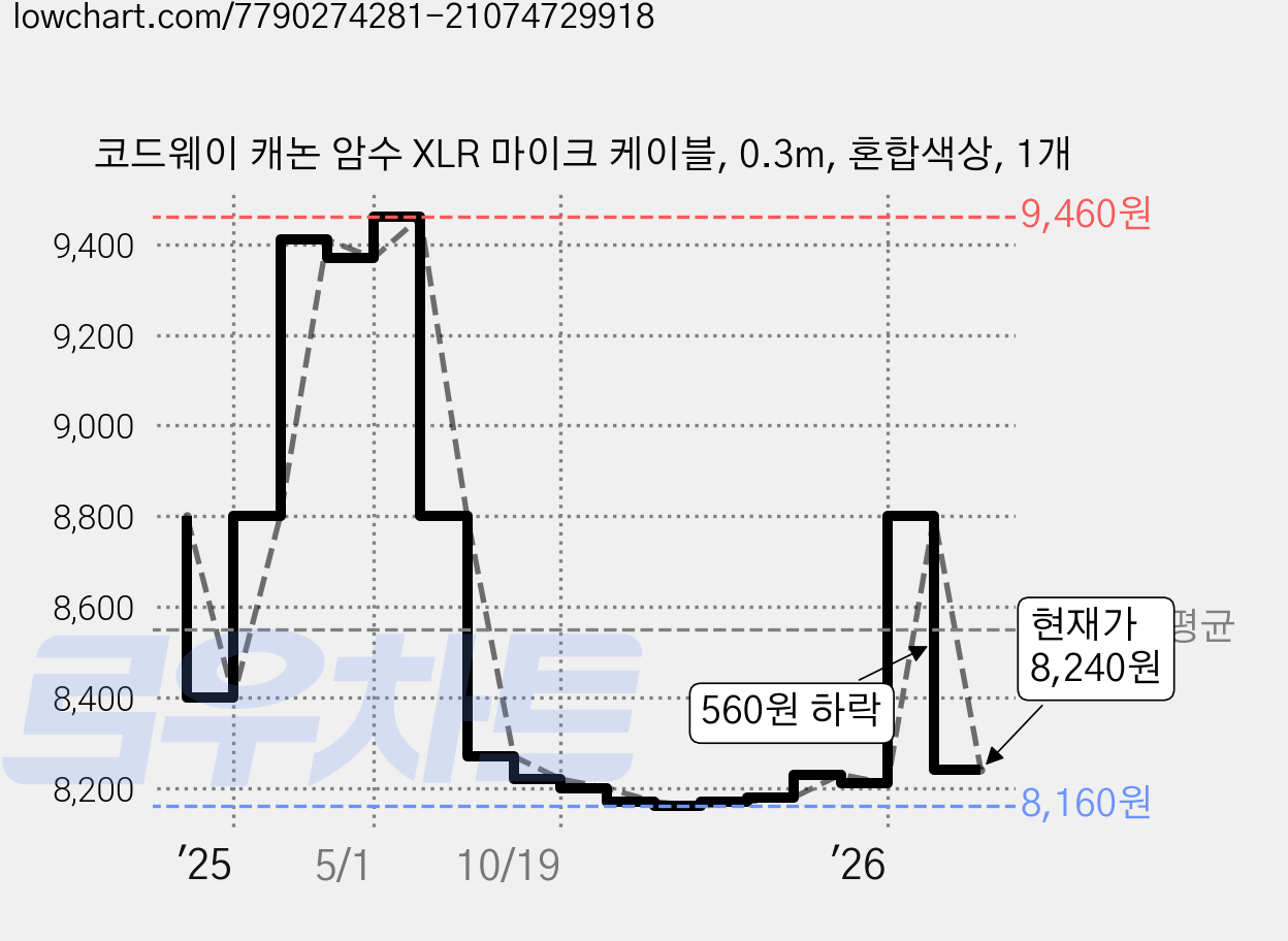 코드웨이 캐논 암수 XLR 마이크 케이블, 0.3m, 혼합색상, 1개 가격 변동 차트, 현재가 8,240원, 관측 최저가 8,160원