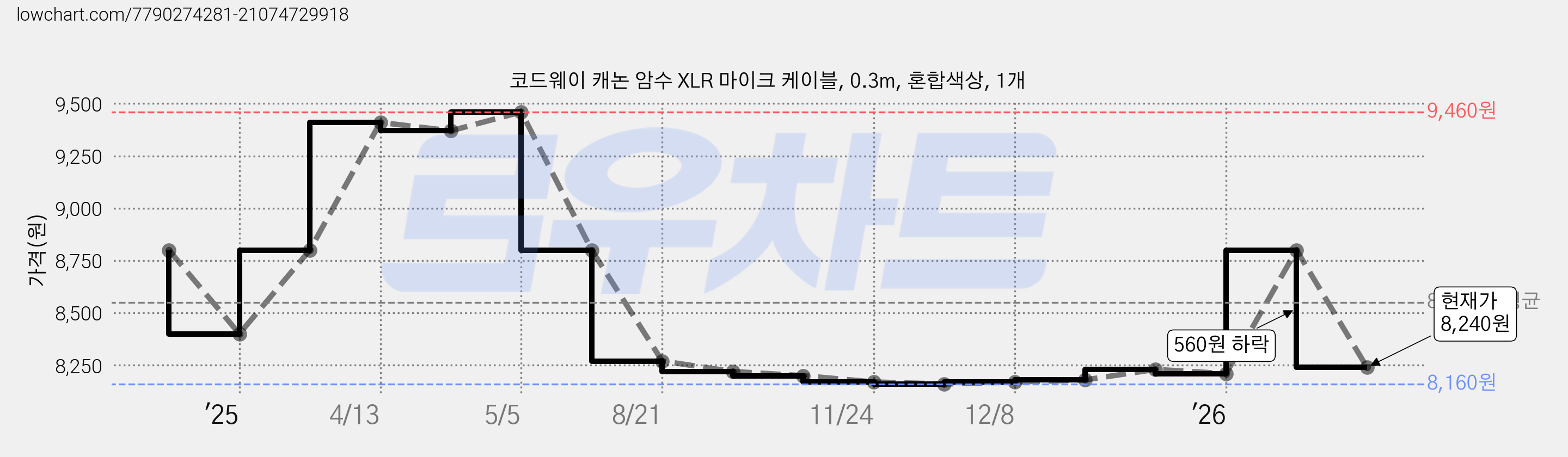 코드웨이 캐논 암수 XLR 마이크 케이블, 0.3m, 혼합색상, 1개 가격 변동 차트, 현재가 8,240원, 관측 최저가 8,160원