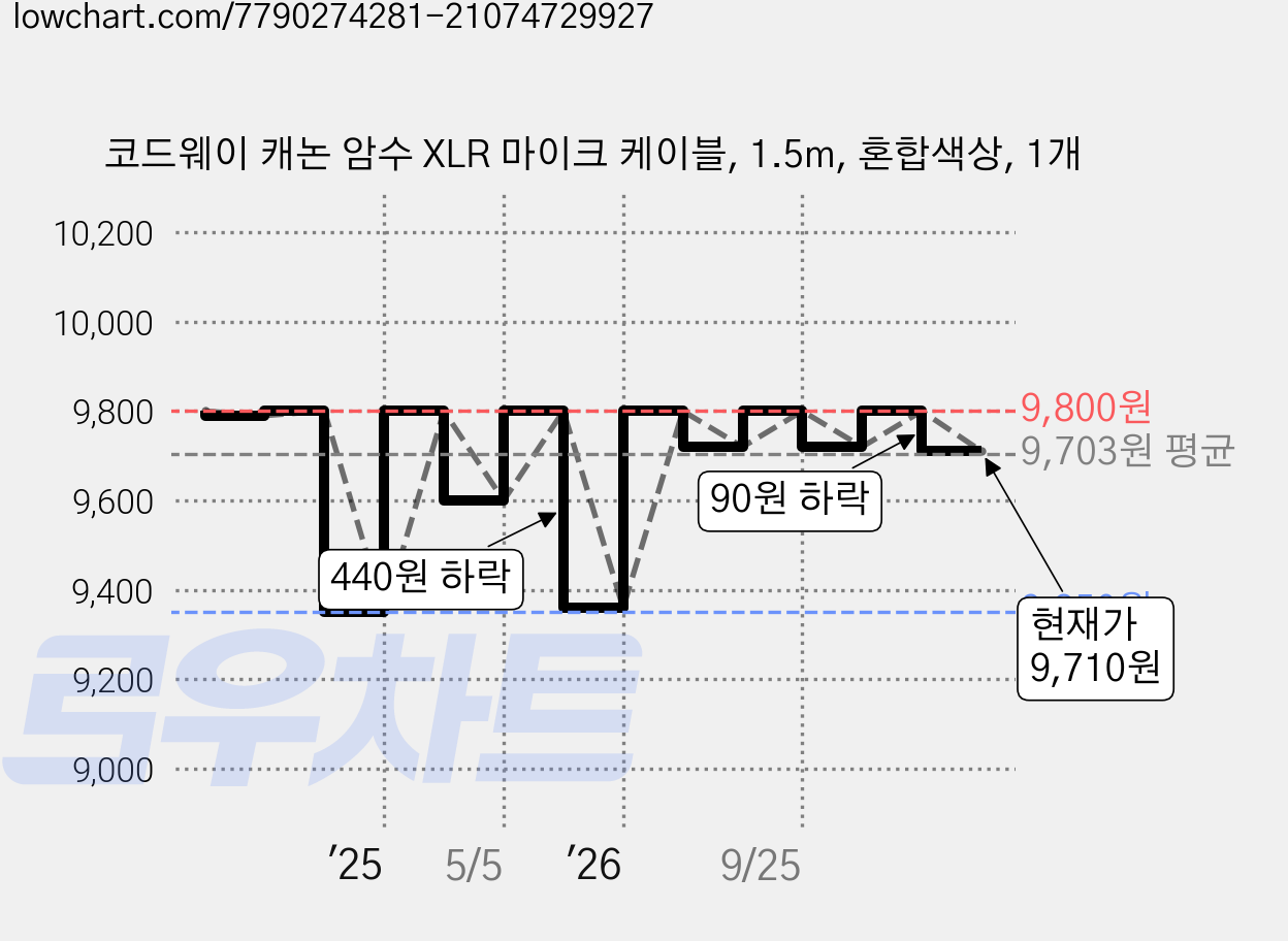 코드웨이 캐논 암수 XLR 마이크 케이블, 1.5m, 혼합색상, 1개 가격 변동 차트, 현재가 9,710원, 관측 최저가 9,350원