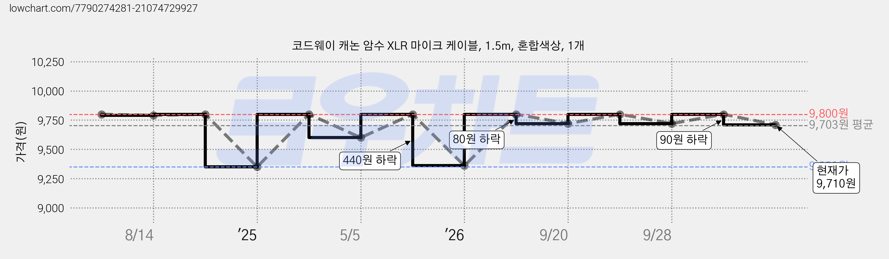 코드웨이 캐논 암수 XLR 마이크 케이블, 1.5m, 혼합색상, 1개 가격 변동 차트, 현재가 9,710원, 관측 최저가 9,350원