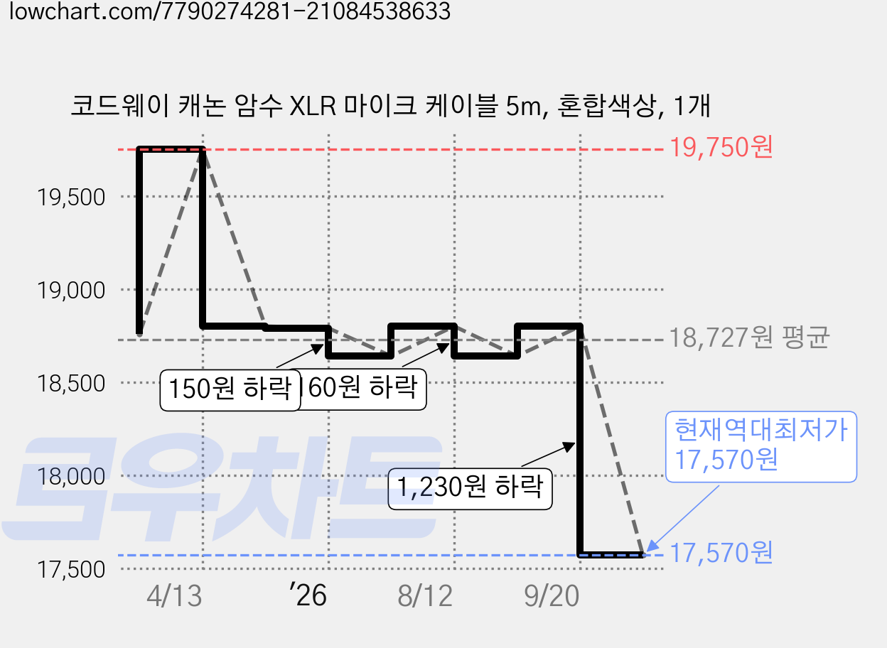 코드웨이 캐논 암수 XLR 마이크 케이블 5m, 혼합색상, 1개 가격 변동 차트, 현재가 17,570원, 역대최저가