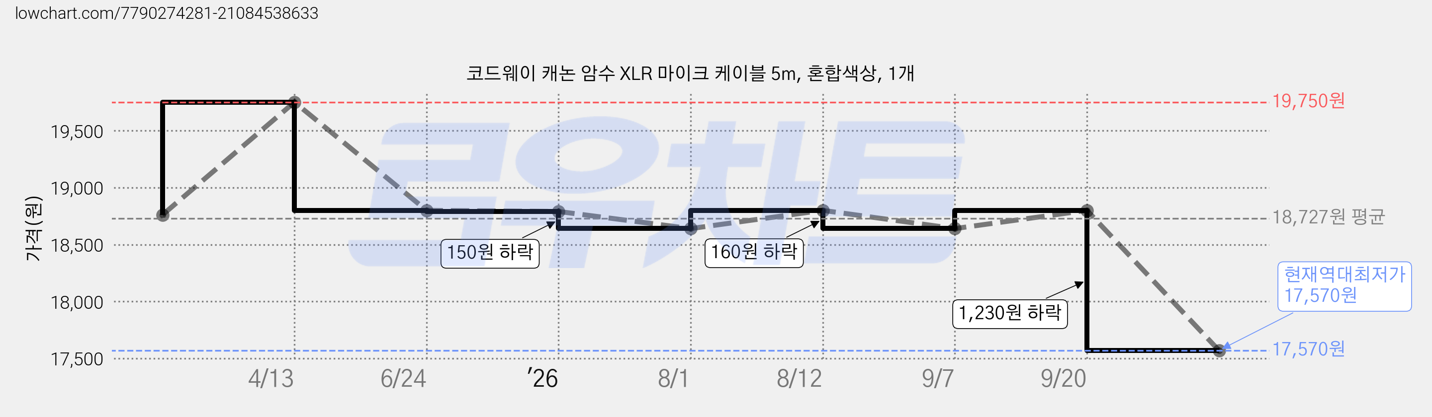 코드웨이 캐논 암수 XLR 마이크 케이블 5m, 혼합색상, 1개 가격 변동 차트, 현재가 17,570원, 역대최저가