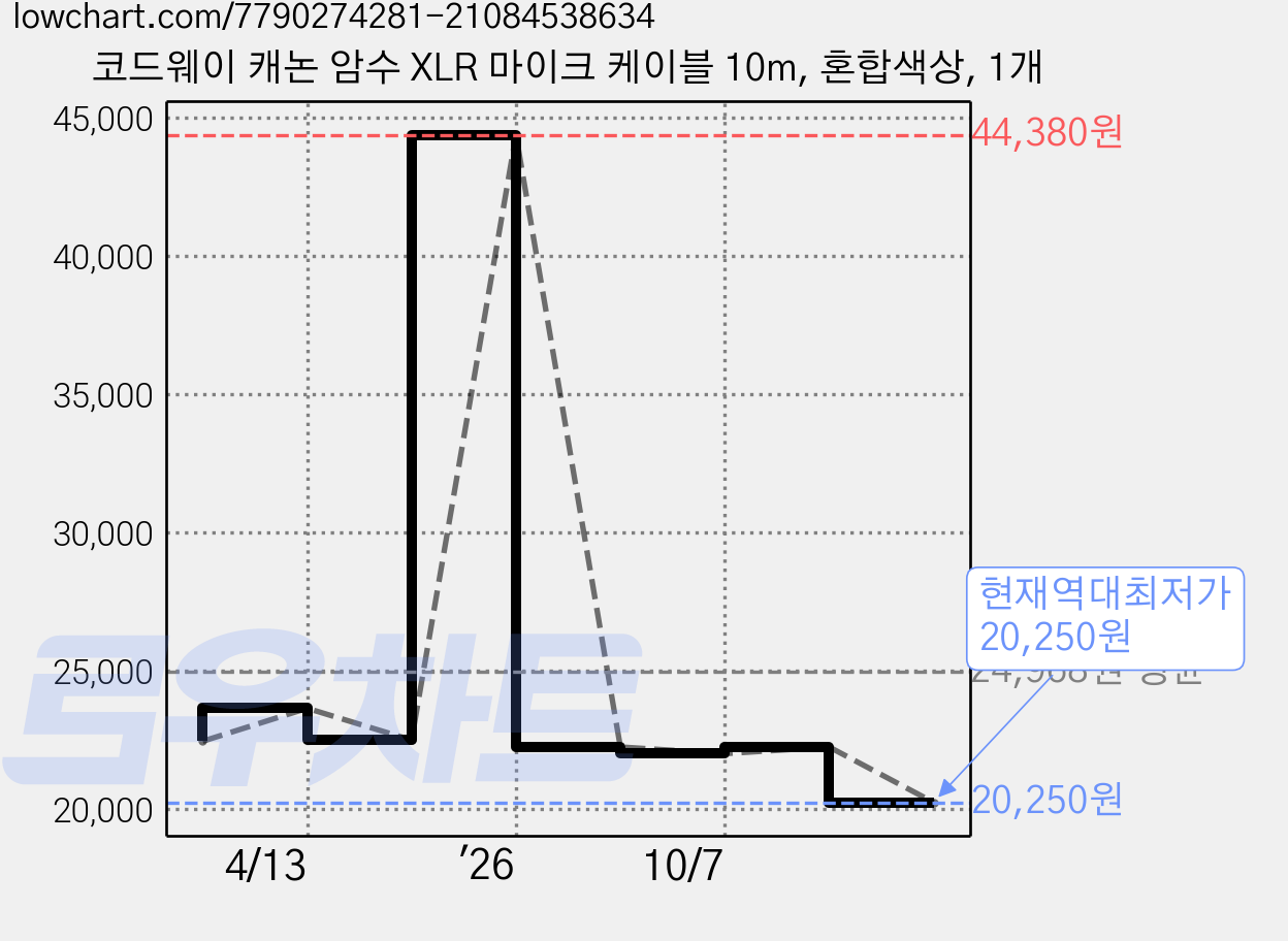 코드웨이 캐논 암수 XLR 마이크 케이블 10m, 혼합색상, 1개 가격 변동 차트, 현재가 20,250원, 역대최저가