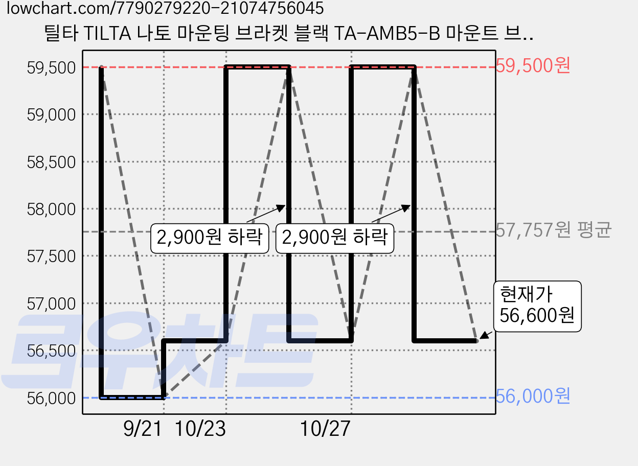 틸타 TILTA 나토 마운팅 브라켓 블랙 TA-AMB5-B 마운트 브래킷 모니터 거치대 1개 가격 변동 차트, 현재가 56,600원, 관측 최저가 56,000원