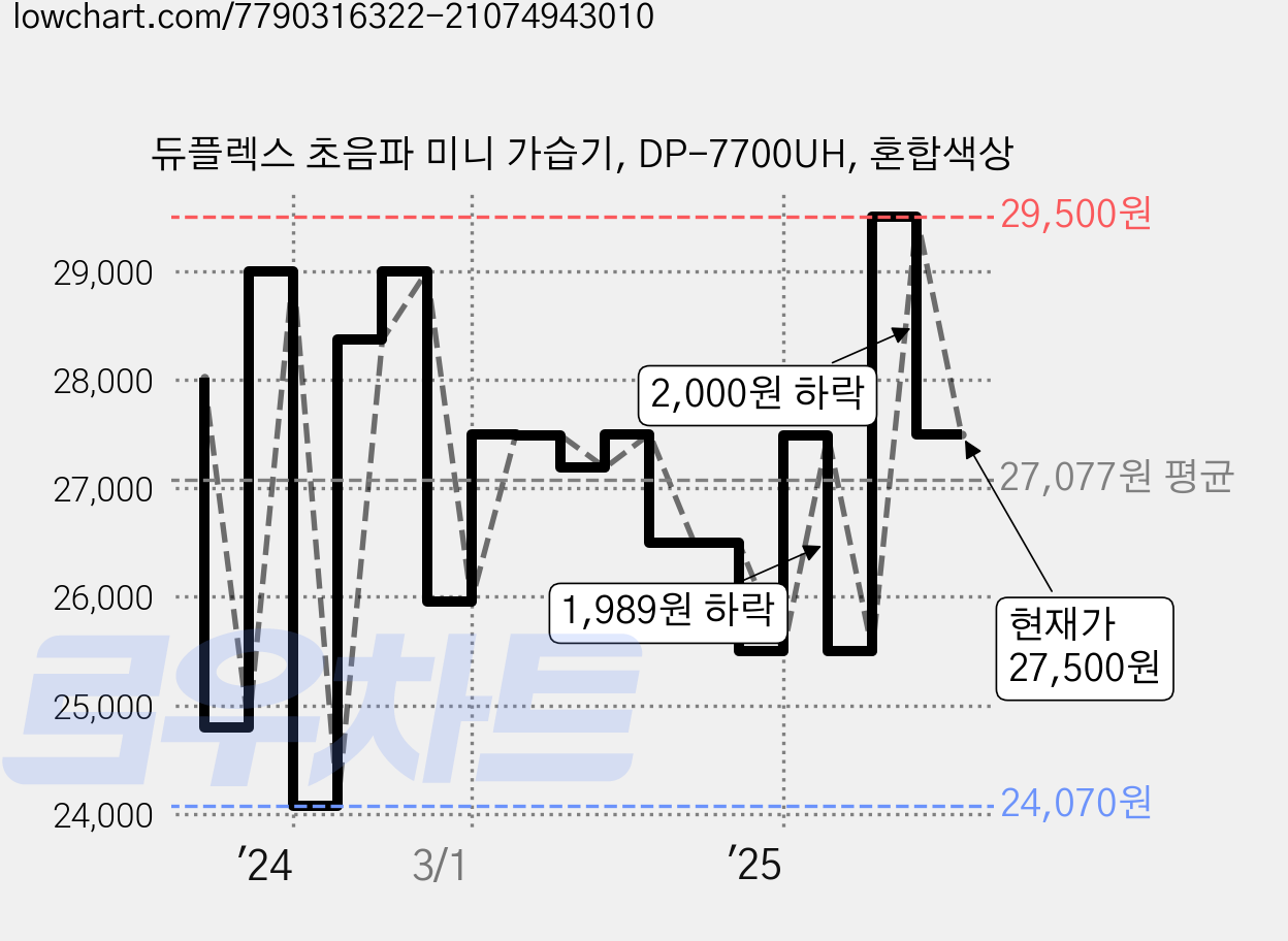 듀플렉스 초음파 미니 가습기, DP-7700UH, 혼합색상 가격 변동 차트, 현재가 27,500원, 관측 최저가 24,070원