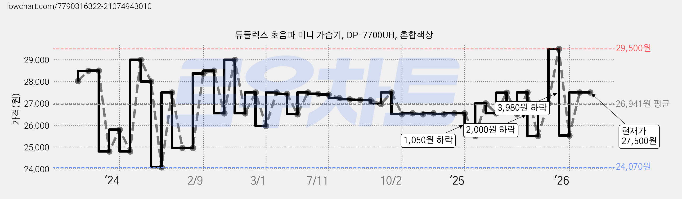 듀플렉스 초음파 미니 가습기, DP-7700UH, 혼합색상 가격 변동 차트, 현재가 27,500원, 관측 최저가 24,070원