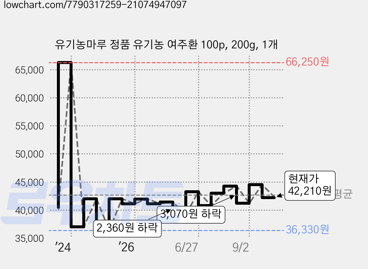 유기농마루 정품 유기농 여주환 100p, 200g, 1개 가격 변동 차트, 현재가 42,770원, 관측 최저가 36,330원