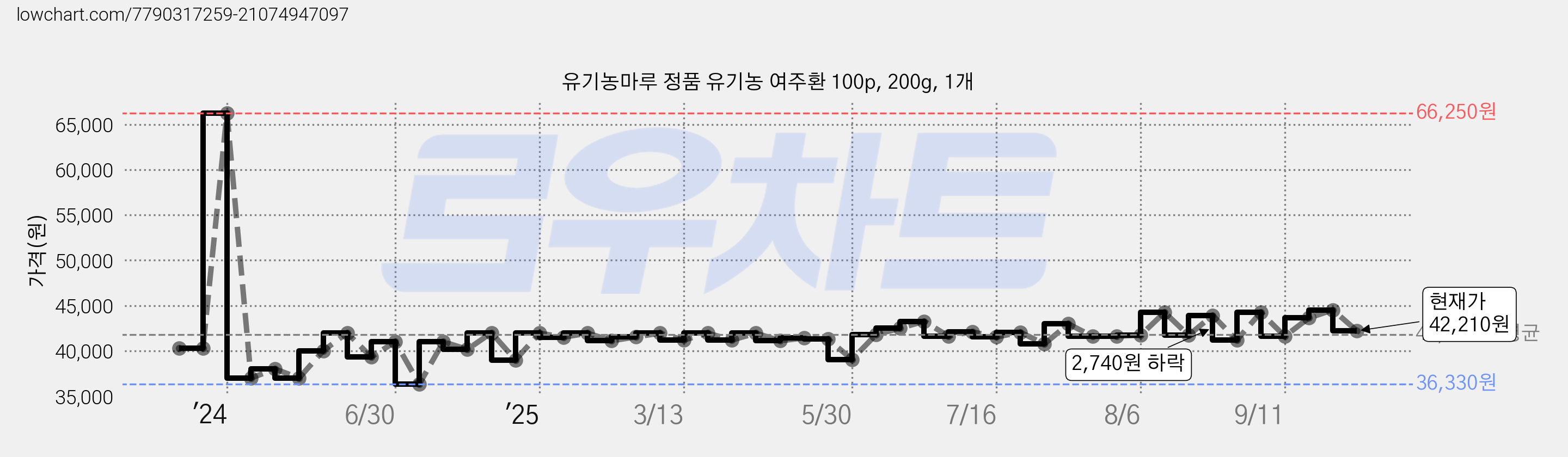 유기농마루 정품 유기농 여주환 100p, 200g, 1개 가격 변동 차트, 현재가 42,770원, 관측 최저가 36,330원