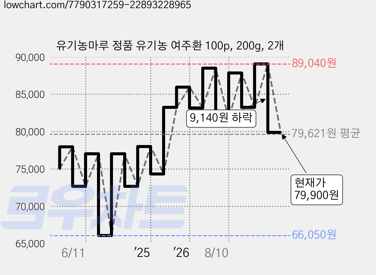 유기농마루 정품 유기농 여주환 100p, 200g, 2개 가격 변동 차트, 현재가 79,900원, 관측 최저가 66,050원