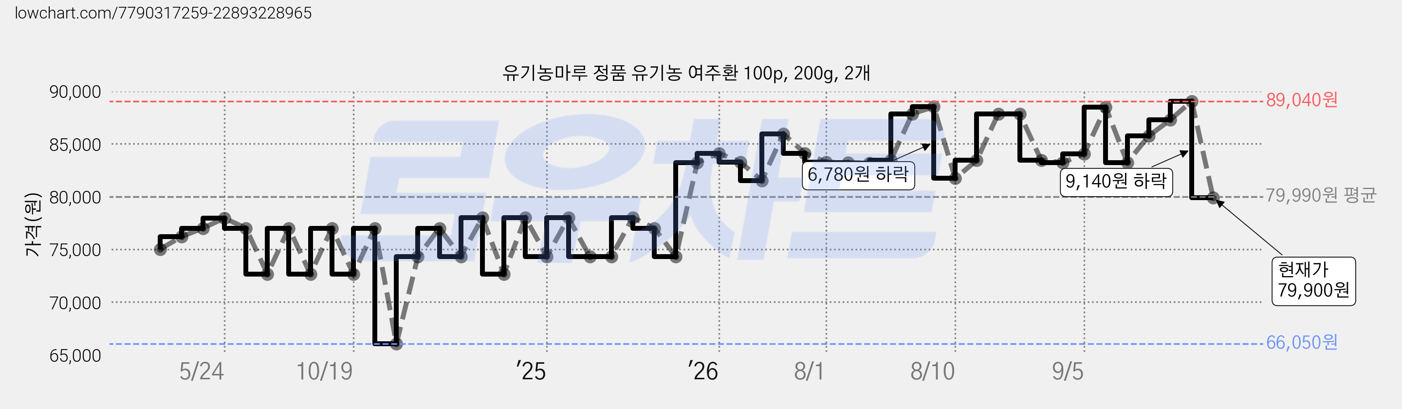 유기농마루 정품 유기농 여주환 100p, 200g, 2개 가격 변동 차트, 현재가 79,900원, 관측 최저가 66,050원