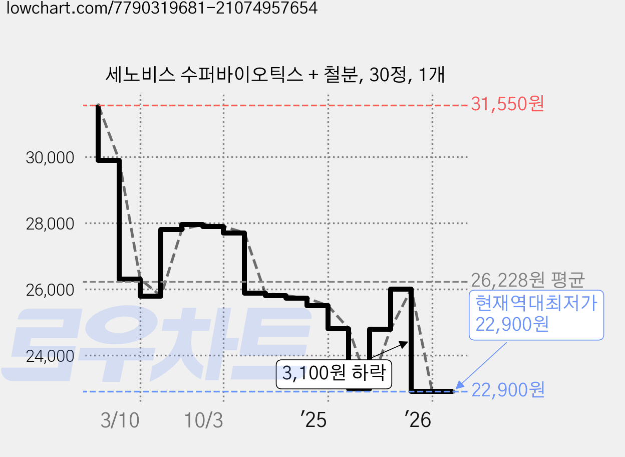 세노비스 수퍼바이오틱스 + 철분, 30정, 1개 가격 변동 차트, 현재가 22,900원, 역대최저가