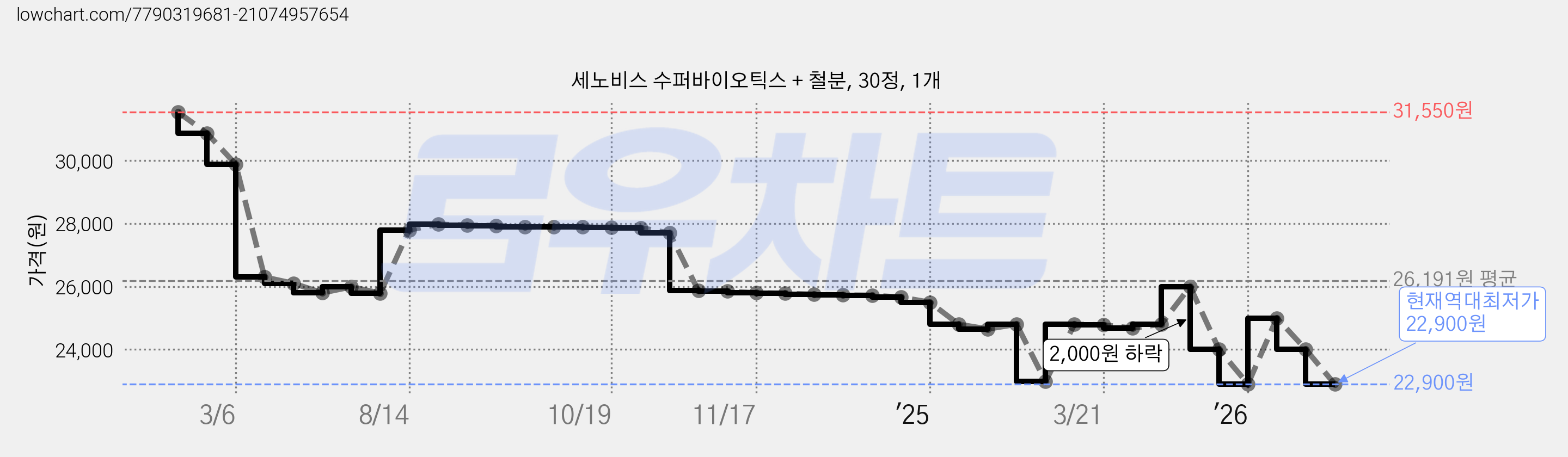 세노비스 수퍼바이오틱스 + 철분, 30정, 1개 가격 변동 차트, 현재가 22,900원, 역대최저가