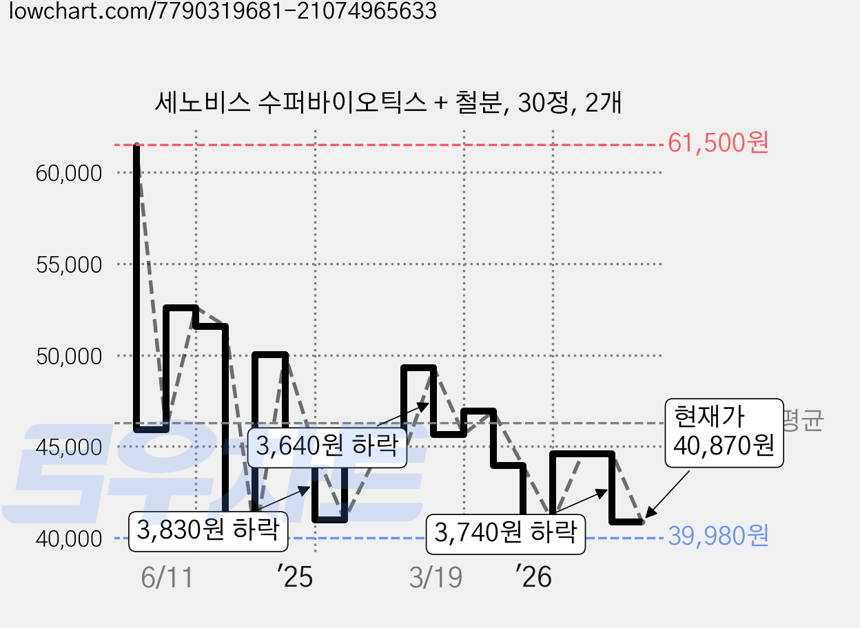 세노비스 수퍼바이오틱스 + 철분, 30정, 2개 가격 변동 차트, 현재가 40,870원, 관측 최저가 39,980원