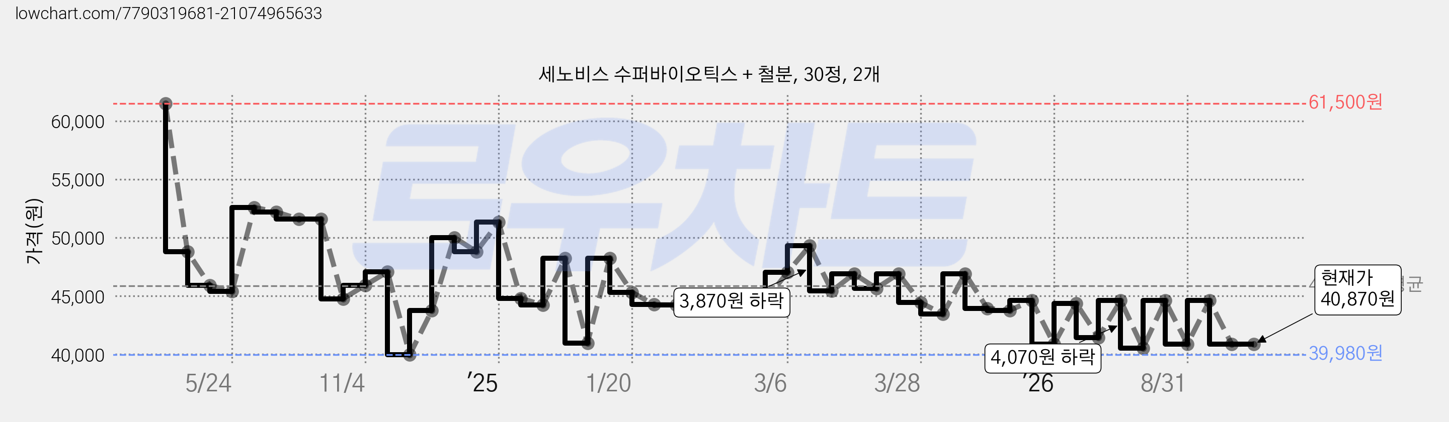 세노비스 수퍼바이오틱스 + 철분, 30정, 2개 가격 변동 차트, 현재가 40,870원, 관측 최저가 39,980원