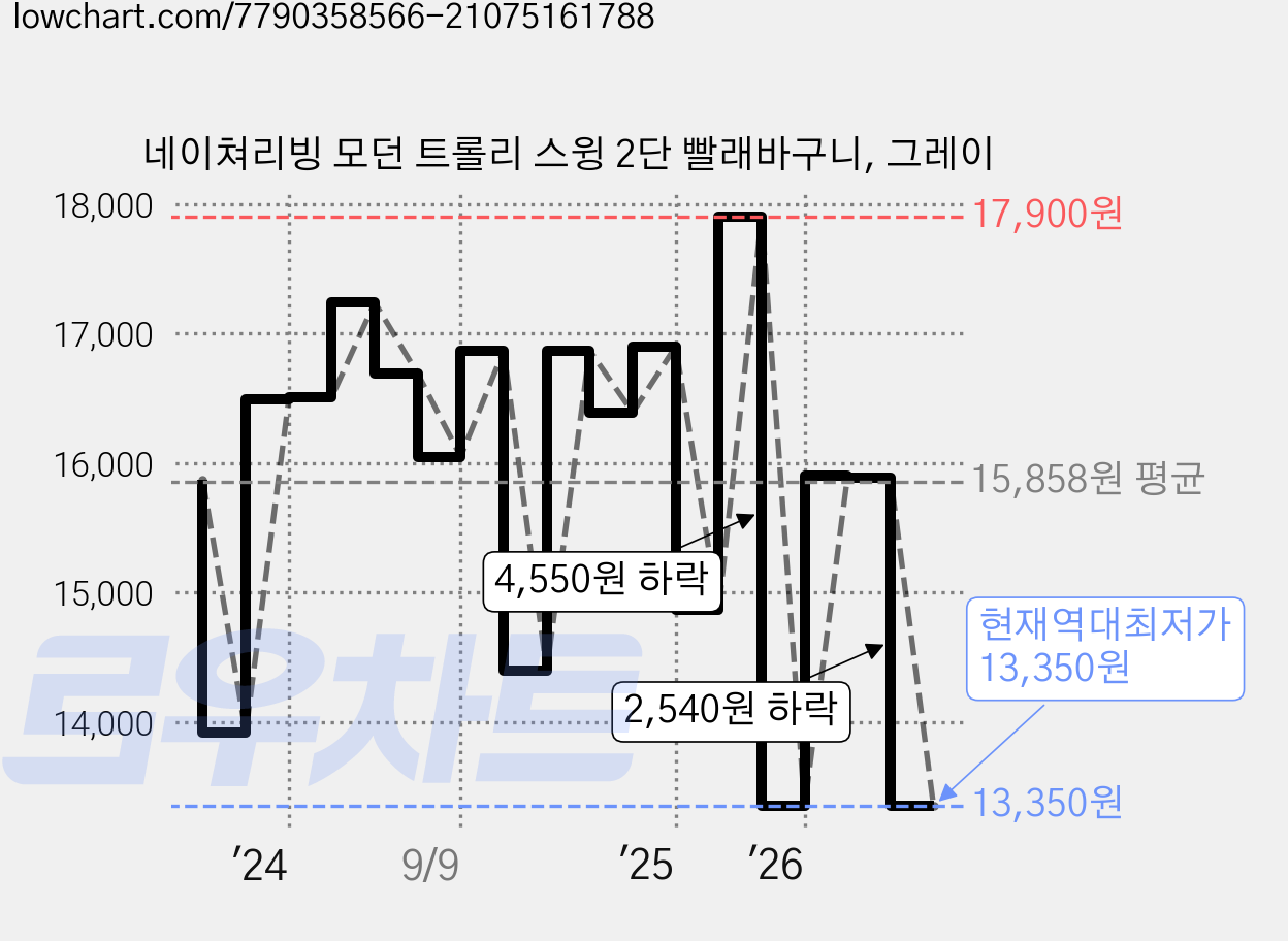 네이쳐리빙 모던 트롤리 스윙 2단 빨래바구니, 그레이 가격 변동 차트, 현재가 13,350원, 역대최저가