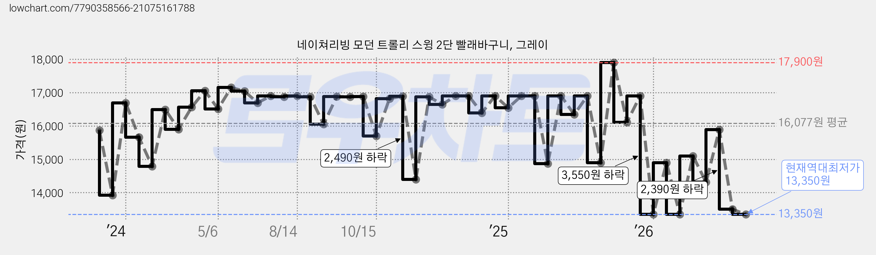 네이쳐리빙 모던 트롤리 스윙 2단 빨래바구니, 그레이 가격 변동 차트, 현재가 13,350원, 역대최저가