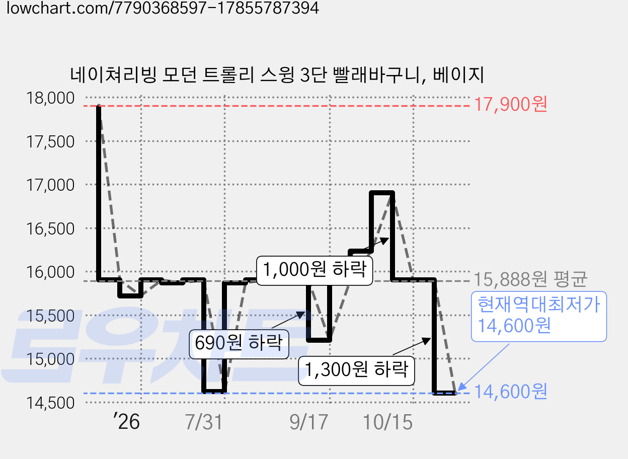 네이쳐리빙 모던 트롤리 스윙 3단 빨래바구니, 베이지 가격 변동 차트, 현재가 14,600원, 역대최저가