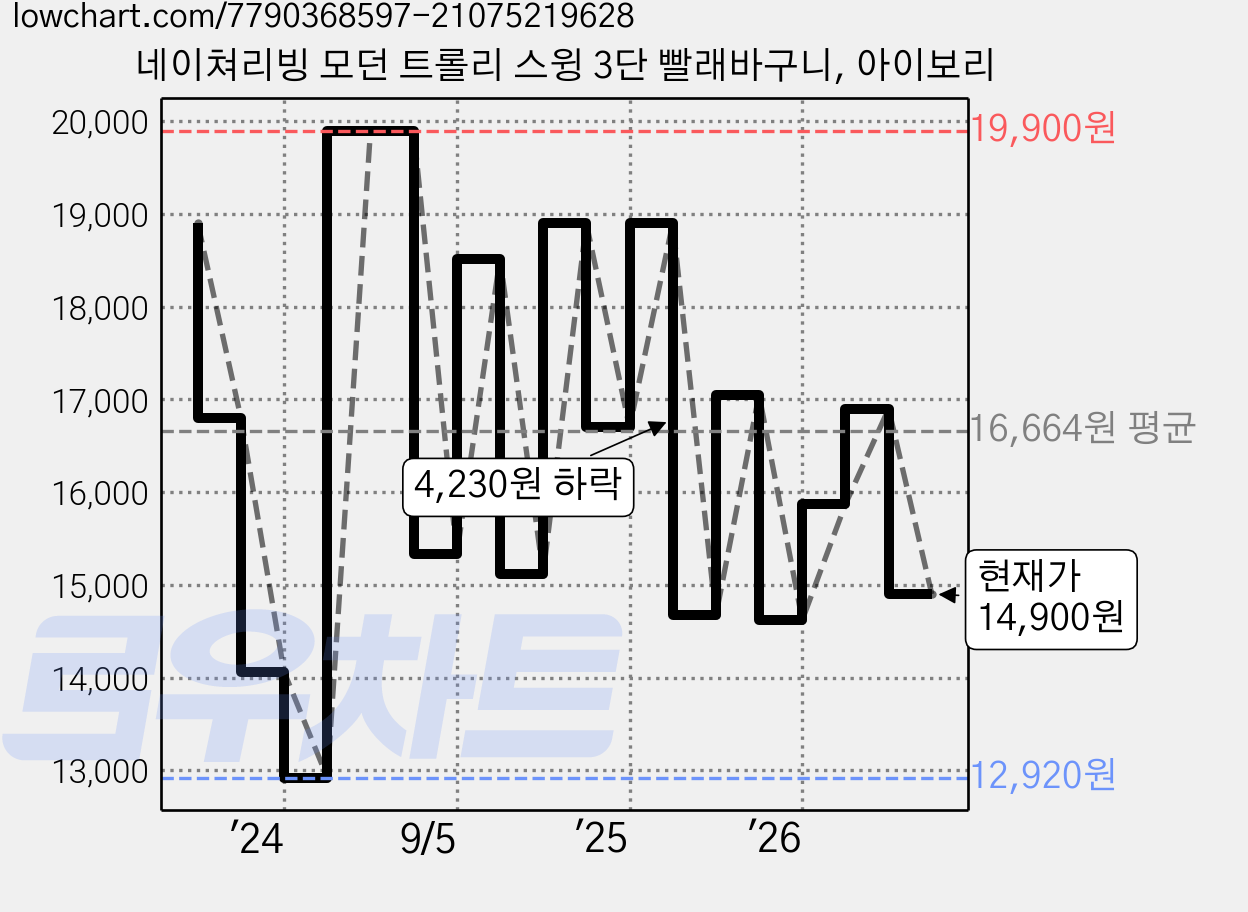 네이쳐리빙 모던 트롤리 스윙 3단 빨래바구니, 아이보리 가격 변동 차트, 현재가 14,900원, 관측 최저가 12,920원