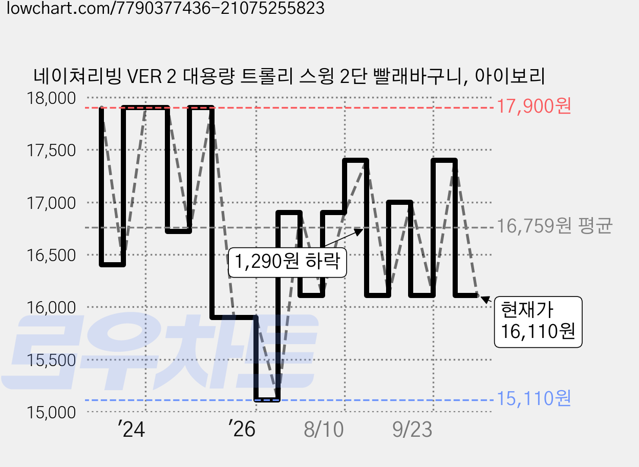 네이쳐리빙 VER 2 대용량 트롤리 스윙 2단 빨래바구니, 아이보리 가격 변동 차트, 현재가 16,110원, 관측 최저가 14,100원