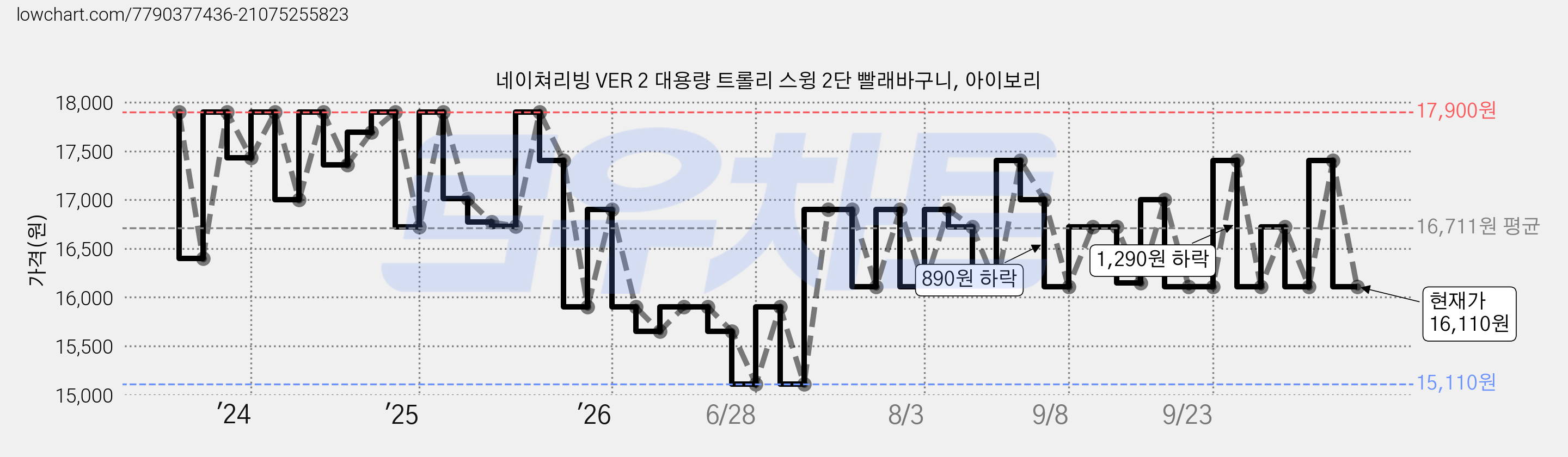 네이쳐리빙 VER 2 대용량 트롤리 스윙 2단 빨래바구니, 아이보리 가격 변동 차트, 현재가 16,110원, 관측 최저가 14,100원