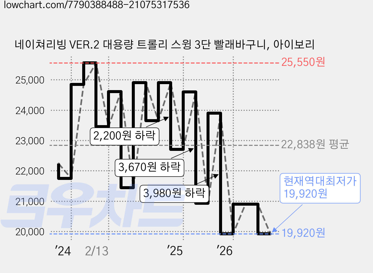 네이쳐리빙 VER.2 대용량 트롤리 스윙 3단 빨래바구니, 아이보리 가격 변동 차트, 현재가 19,920원, 역대최저가