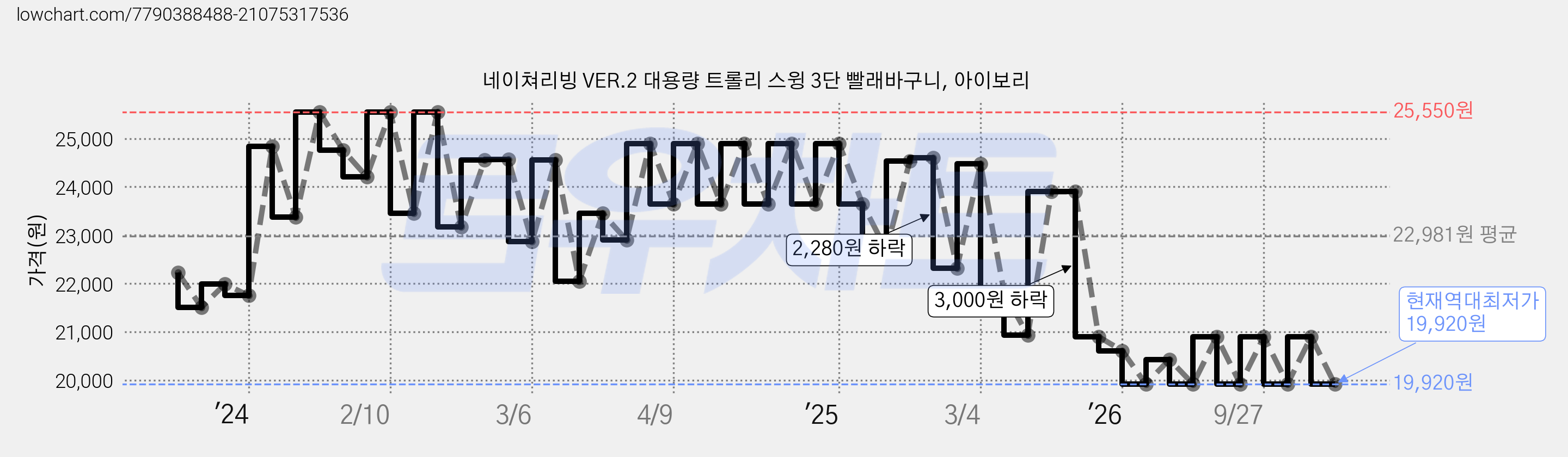 네이쳐리빙 VER.2 대용량 트롤리 스윙 3단 빨래바구니, 아이보리 가격 변동 차트, 현재가 19,920원, 역대최저가