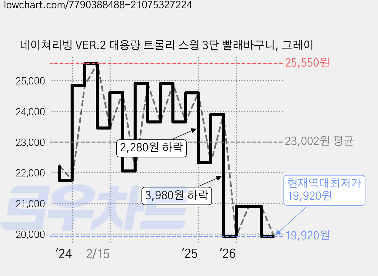 네이쳐리빙 VER.2 대용량 트롤리 스윙 3단 빨래바구니, 그레이 가격 변동 차트, 현재가 19,920원, 역대최저가