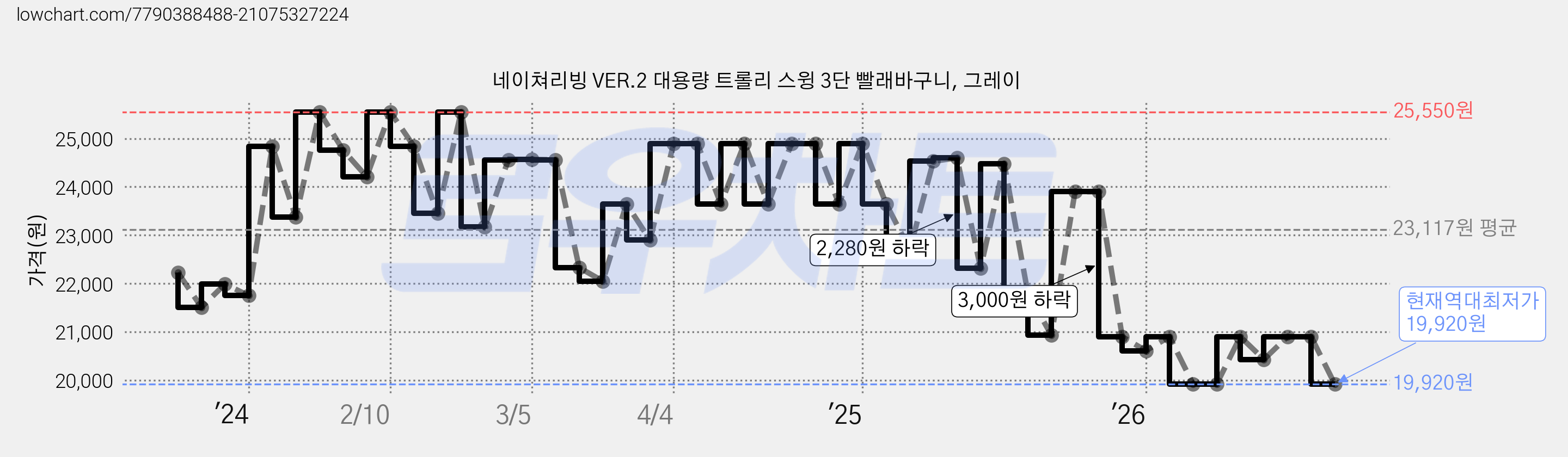 네이쳐리빙 VER.2 대용량 트롤리 스윙 3단 빨래바구니, 그레이 가격 변동 차트, 현재가 19,920원, 역대최저가