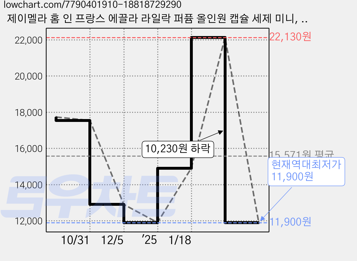 제이멜라 홈 인 프랑스 에끌라 라일락 퍼퓸 올인원 캡슐 세제 미니, 1개, 60개입 가격 변동 차트, 현재가 11,900원, 역대최저가