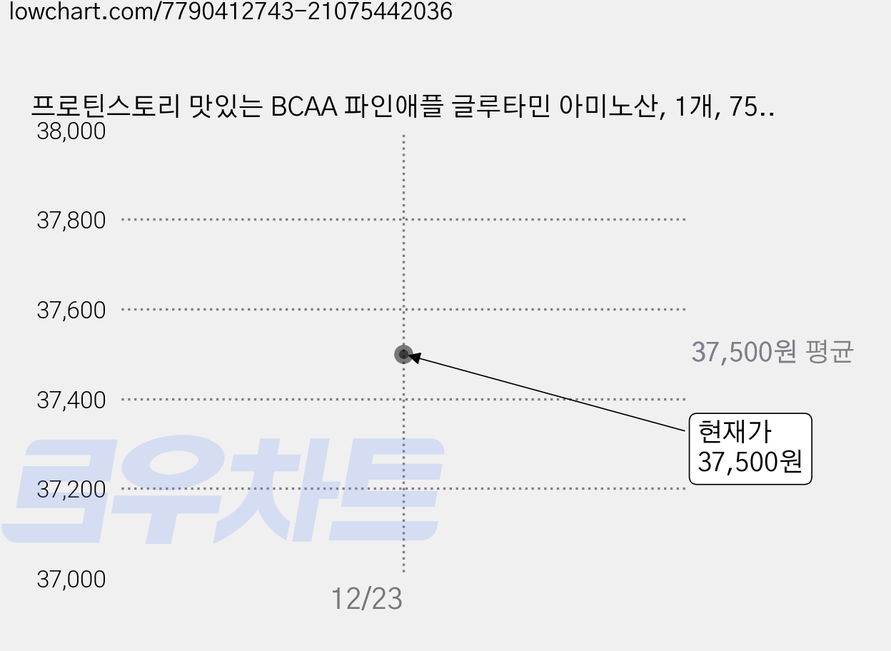 프로틴스토리 맛있는 BCAA 파인애플 글루타민 아미노산, 1개, 750g 가격 변동 차트, 현재가 37,500원