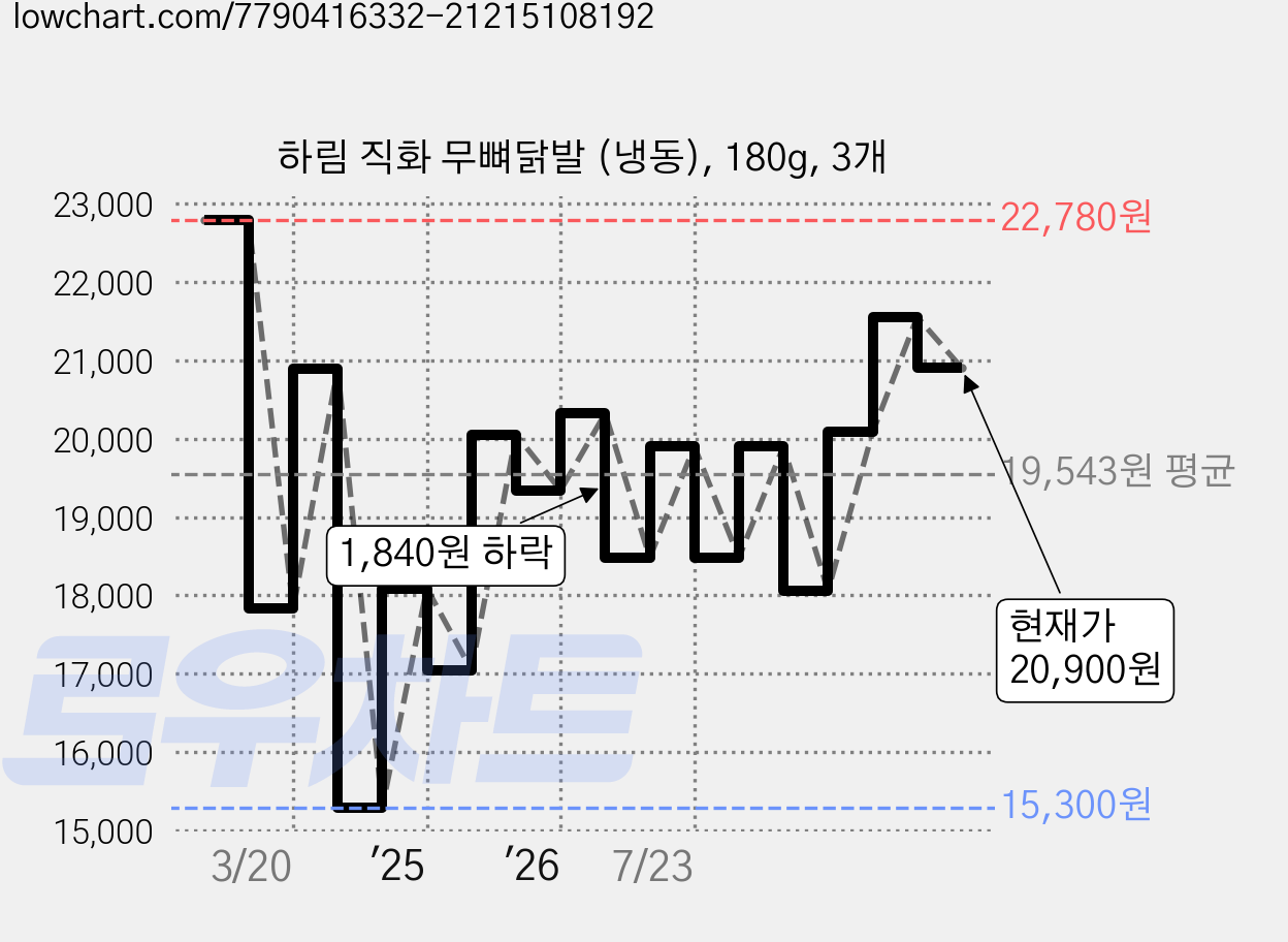 하림 직화 무뼈닭발 (냉동), 180g, 3개 가격 변동 차트, 현재가 20,900원, 관측 최저가 15,300원