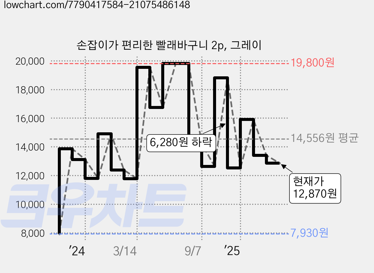 손잡이가 편리한 빨래바구니 2p, 그레이 가격 변동 차트, 현재가 12,870원, 관측 최저가 7,930원