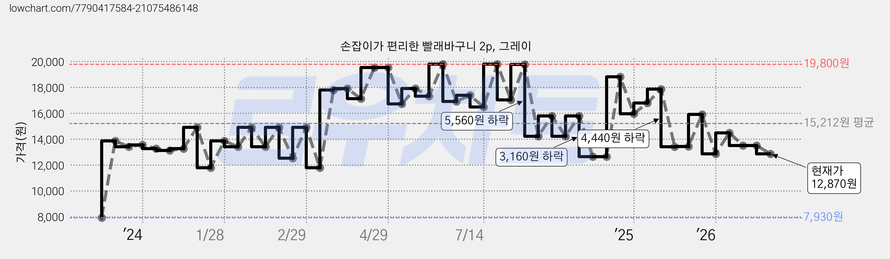 손잡이가 편리한 빨래바구니 2p, 그레이 가격 변동 차트, 현재가 12,870원, 관측 최저가 7,930원