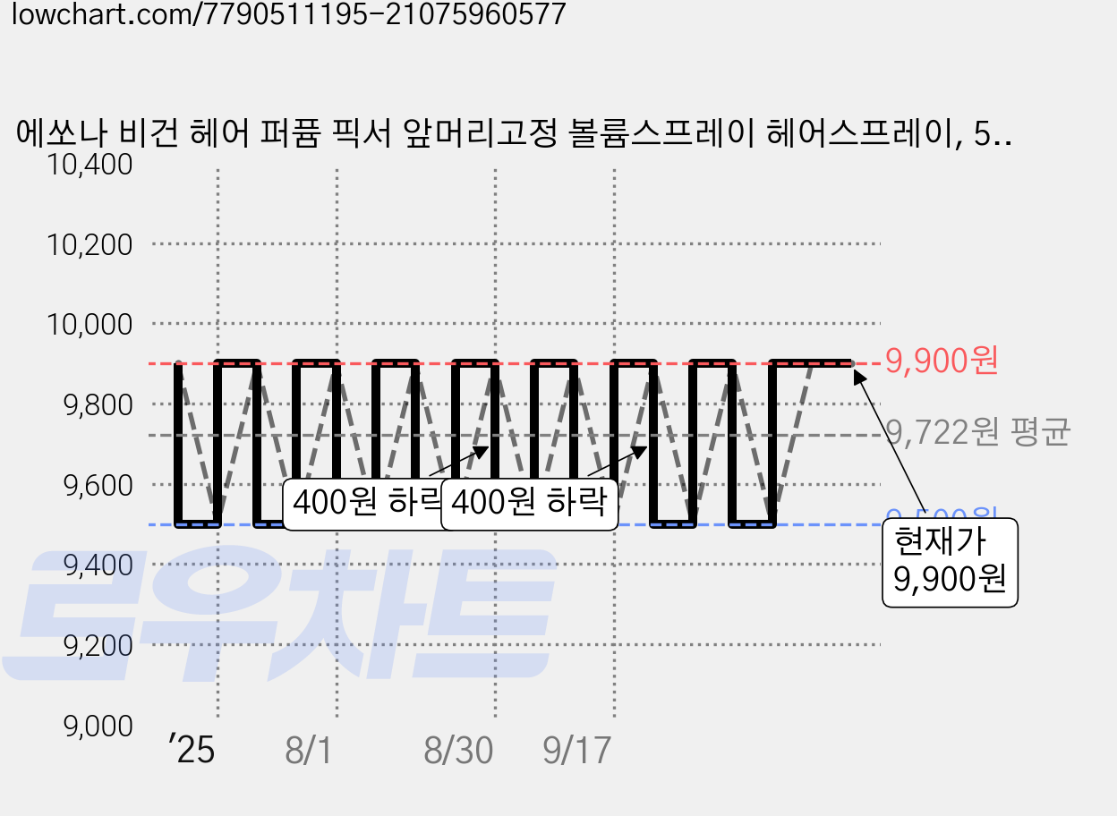 에쏘나 비건 헤어 퍼퓸 픽서 앞머리고정 볼륨스프레이 헤어스프레이, 50ml, 1개 가격 변동 차트, 현재가 9,900원, 관측 최저가 9,500원