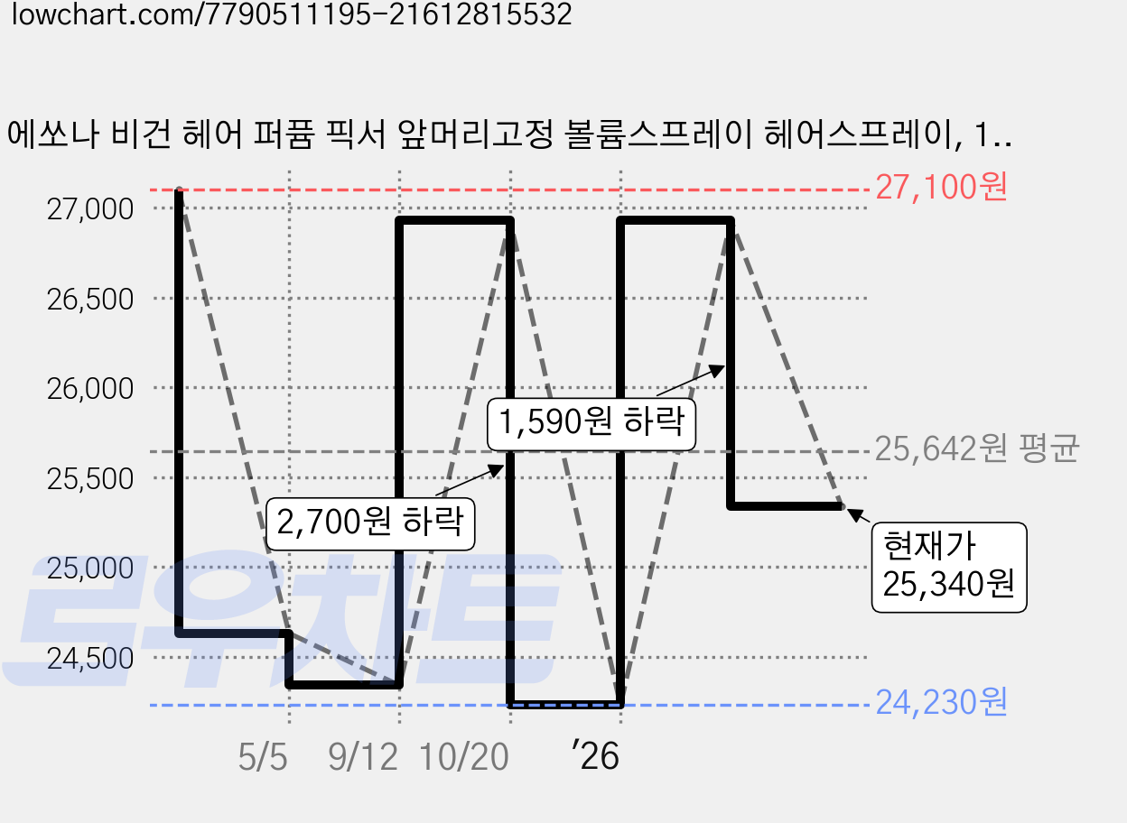 에쏘나 비건 헤어 퍼퓸 픽서 앞머리고정 볼륨스프레이 헤어스프레이, 150ml, 2개 가격 변동 차트, 현재가 25,340원, 관측 최저가 24,230원