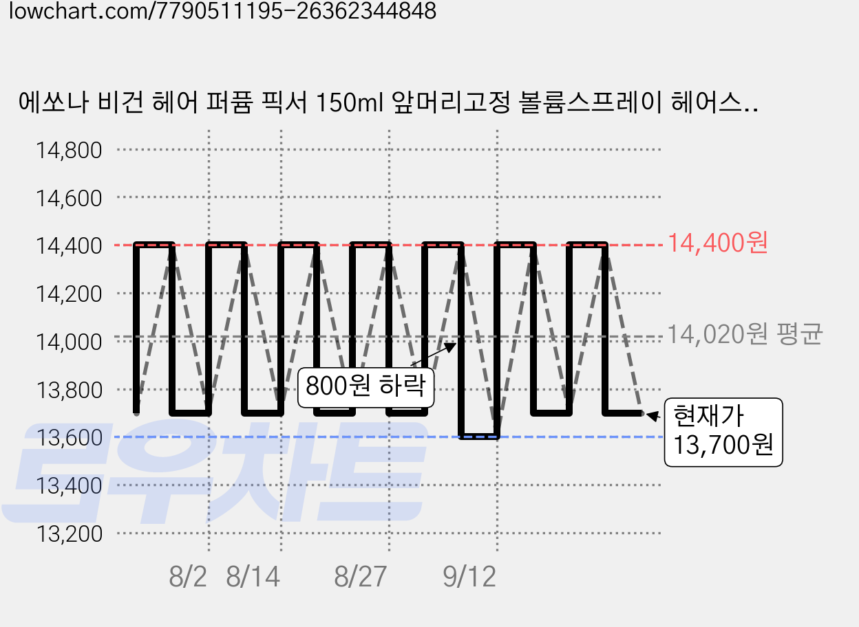 에쏘나 비건 헤어 퍼퓸 픽서 150ml 앞머리고정 볼륨스프레이 헤어스프레이, 1개 가격 변동 차트, 현재가 13,700원, 관측 최저가 13,600원