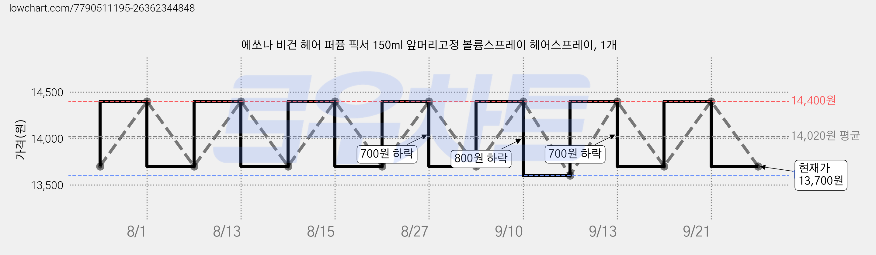에쏘나 비건 헤어 퍼퓸 픽서 150ml 앞머리고정 볼륨스프레이 헤어스프레이, 1개 가격 변동 차트, 현재가 13,700원, 관측 최저가 13,600원