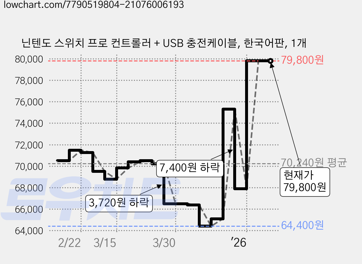 닌텐도 스위치 프로 컨트롤러 + USB 충전케이블, 한국어판, 1개 가격 변동 차트, 현재가 79,800원, 관측 최저가 64,400원