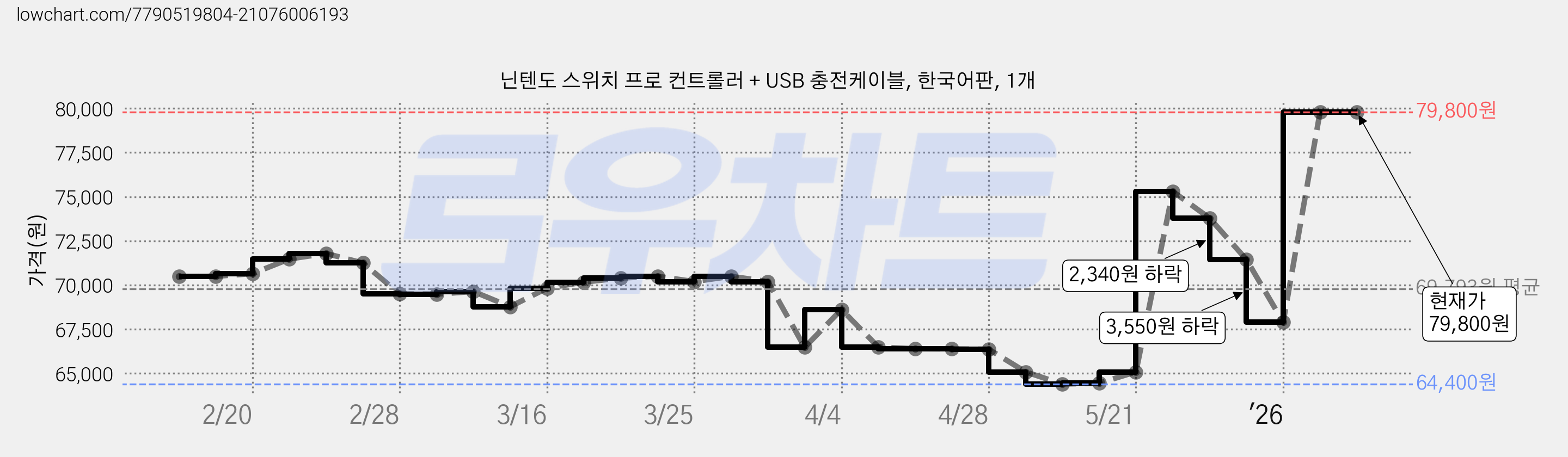닌텐도 스위치 프로 컨트롤러 + USB 충전케이블, 한국어판, 1개 가격 변동 차트, 현재가 79,800원, 관측 최저가 64,400원