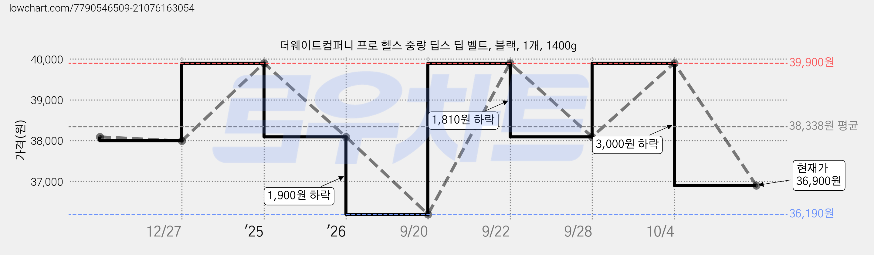 더웨이트컴퍼니 프로 헬스 중량 딥스 딥 벨트, 블랙, 1개, 1400g 가격 변동 차트, 현재가 36,900원, 관측 최저가 36,190원